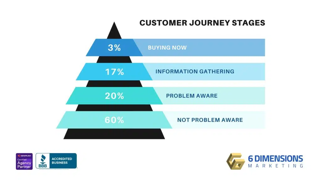 Customer Journey Stages