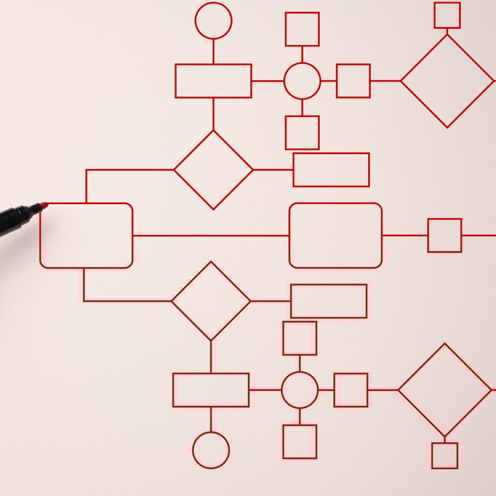 Automate business processes and workflows using flowcharts. Reduction of time